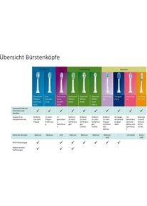 PHILIPS SONICARE, Zahnb&uuml;rstenkopf, W2c Optimal White (4 x)
