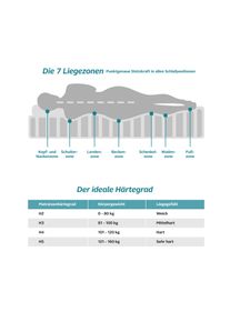 Otto Home Komfortschaummatratze »Luxus 20, 7 Zonen Matratze 90x200 cm, 140x200 cm & weitere Größen« 20 cm hoch Raumgewicht: 30 kg/m³ 1-tlg., 1 Stk....